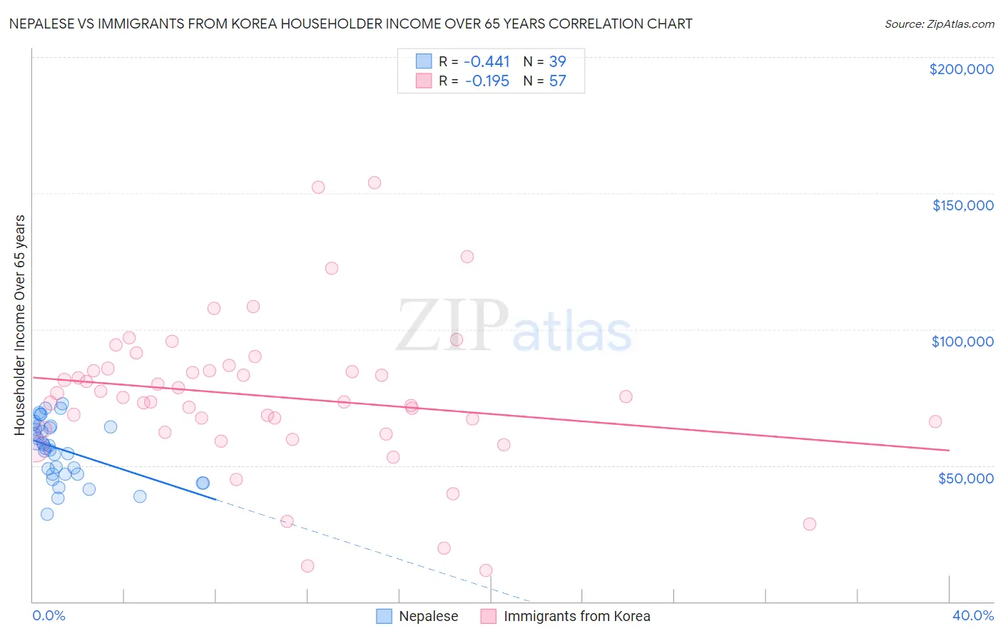Nepalese vs Immigrants from Korea Householder Income Over 65 years