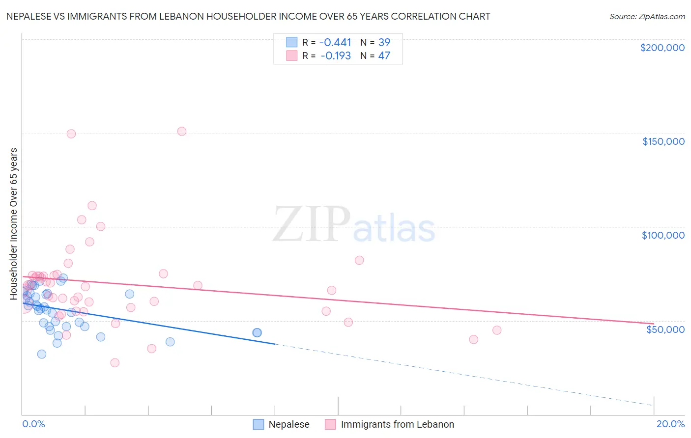 Nepalese vs Immigrants from Lebanon Householder Income Over 65 years