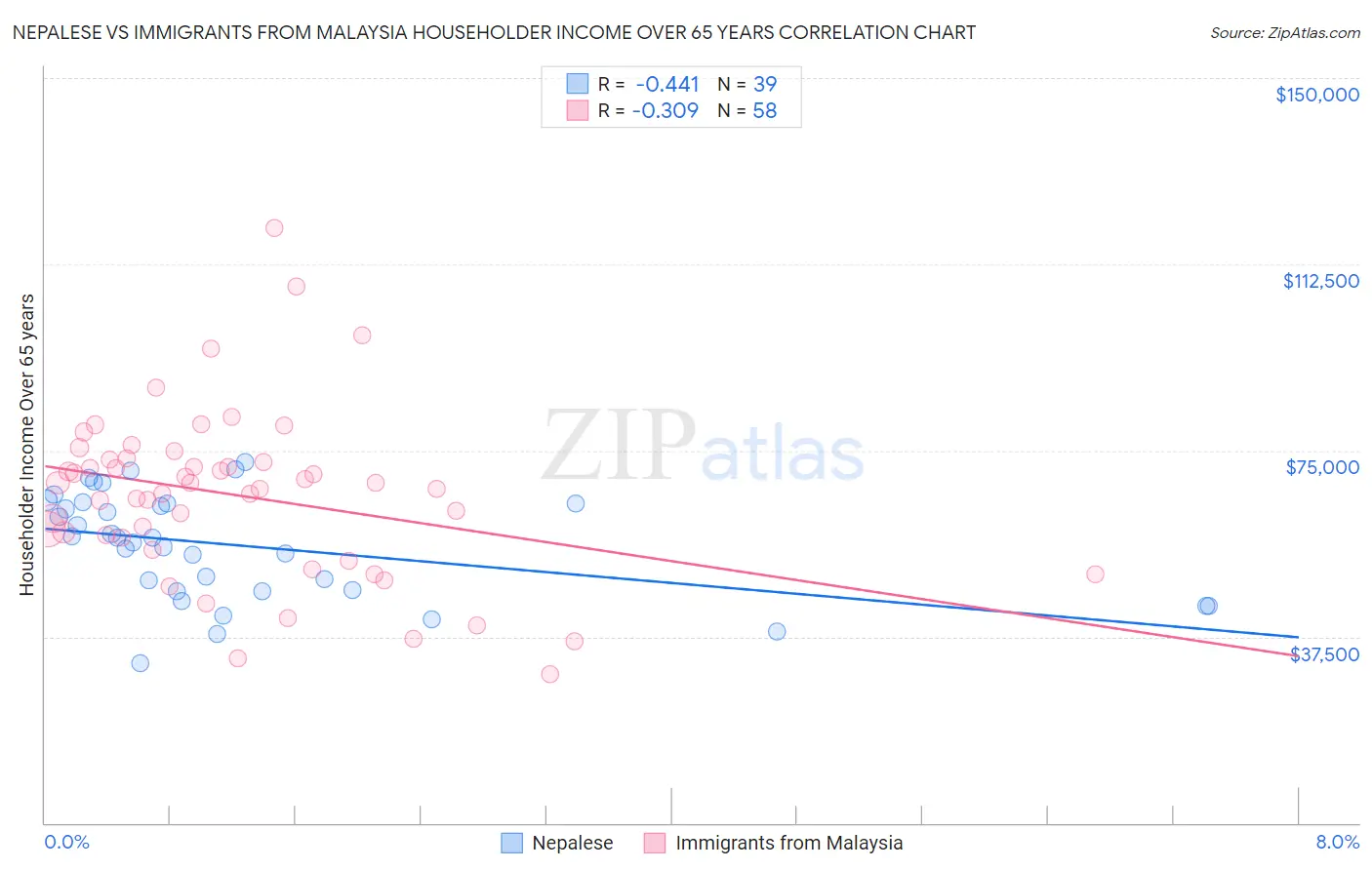 Nepalese vs Immigrants from Malaysia Householder Income Over 65 years
