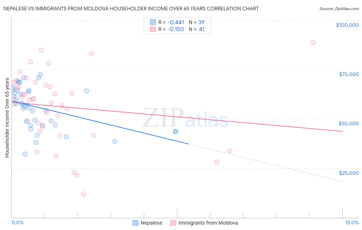 Nepalese vs Immigrants from Moldova Householder Income Over 65 years