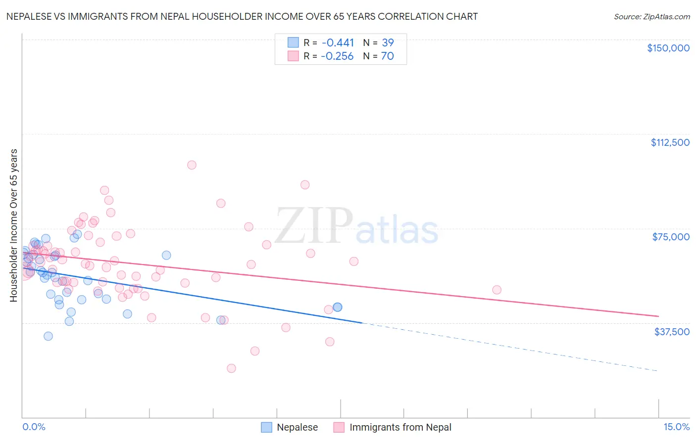 Nepalese vs Immigrants from Nepal Householder Income Over 65 years