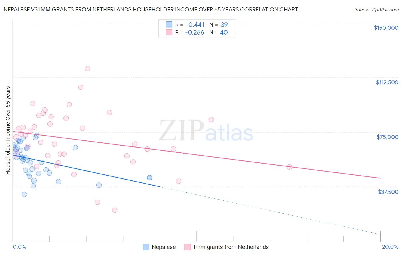 Nepalese vs Immigrants from Netherlands Householder Income Over 65 years