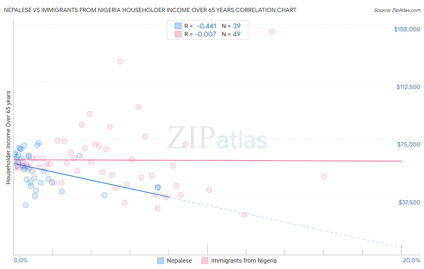 Nepalese vs Immigrants from Nigeria Householder Income Over 65 years