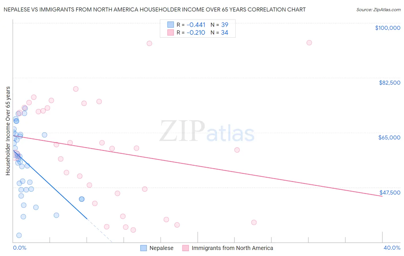 Nepalese vs Immigrants from North America Householder Income Over 65 years