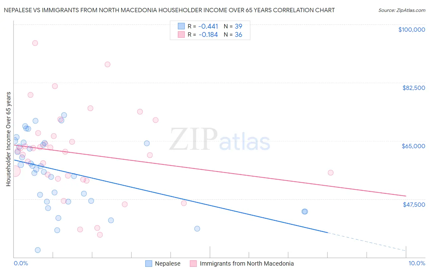 Nepalese vs Immigrants from North Macedonia Householder Income Over 65 years