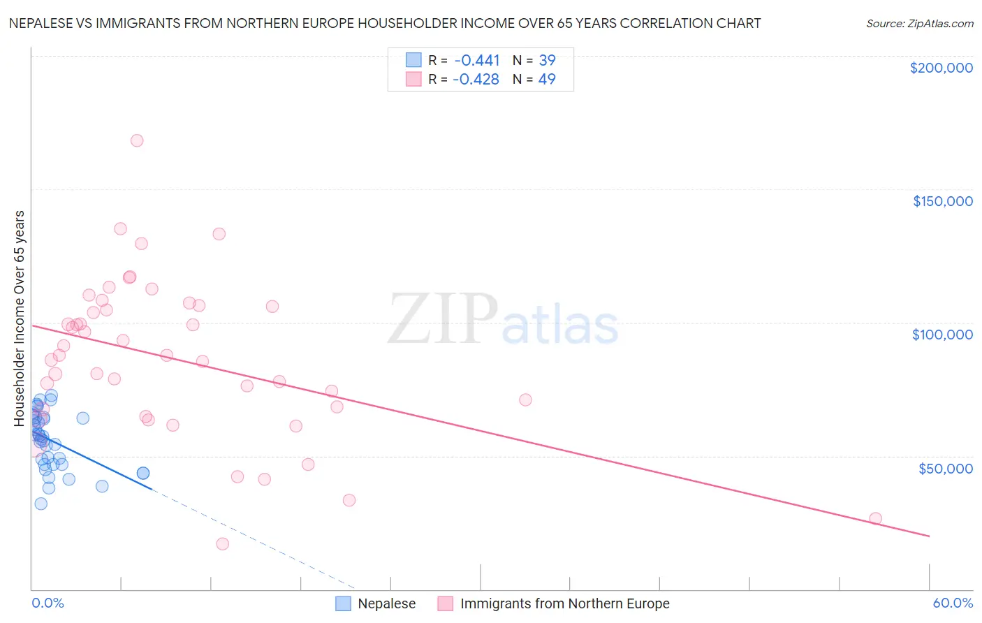 Nepalese vs Immigrants from Northern Europe Householder Income Over 65 years