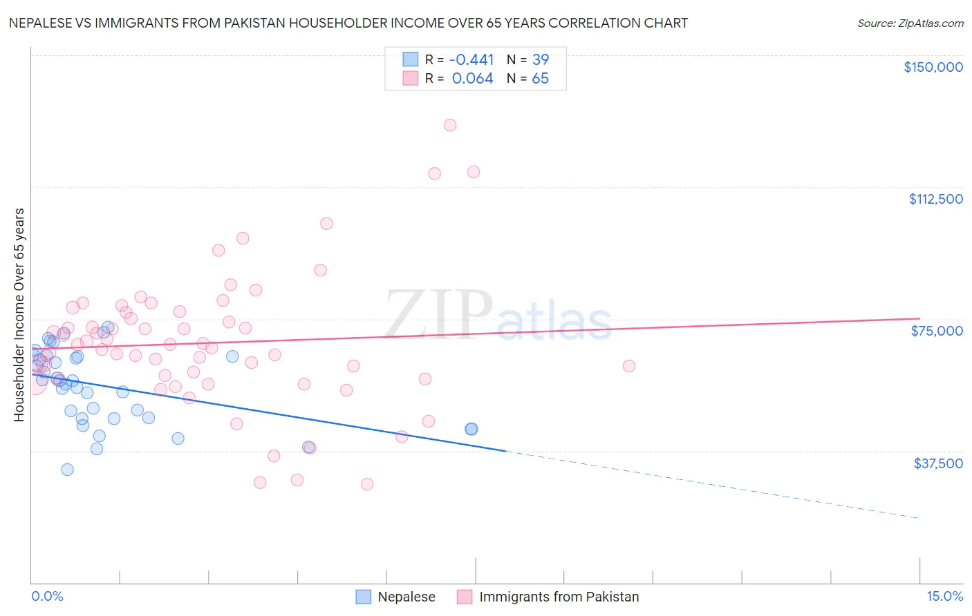 Nepalese vs Immigrants from Pakistan Householder Income Over 65 years