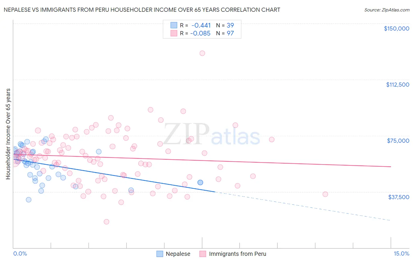 Nepalese vs Immigrants from Peru Householder Income Over 65 years