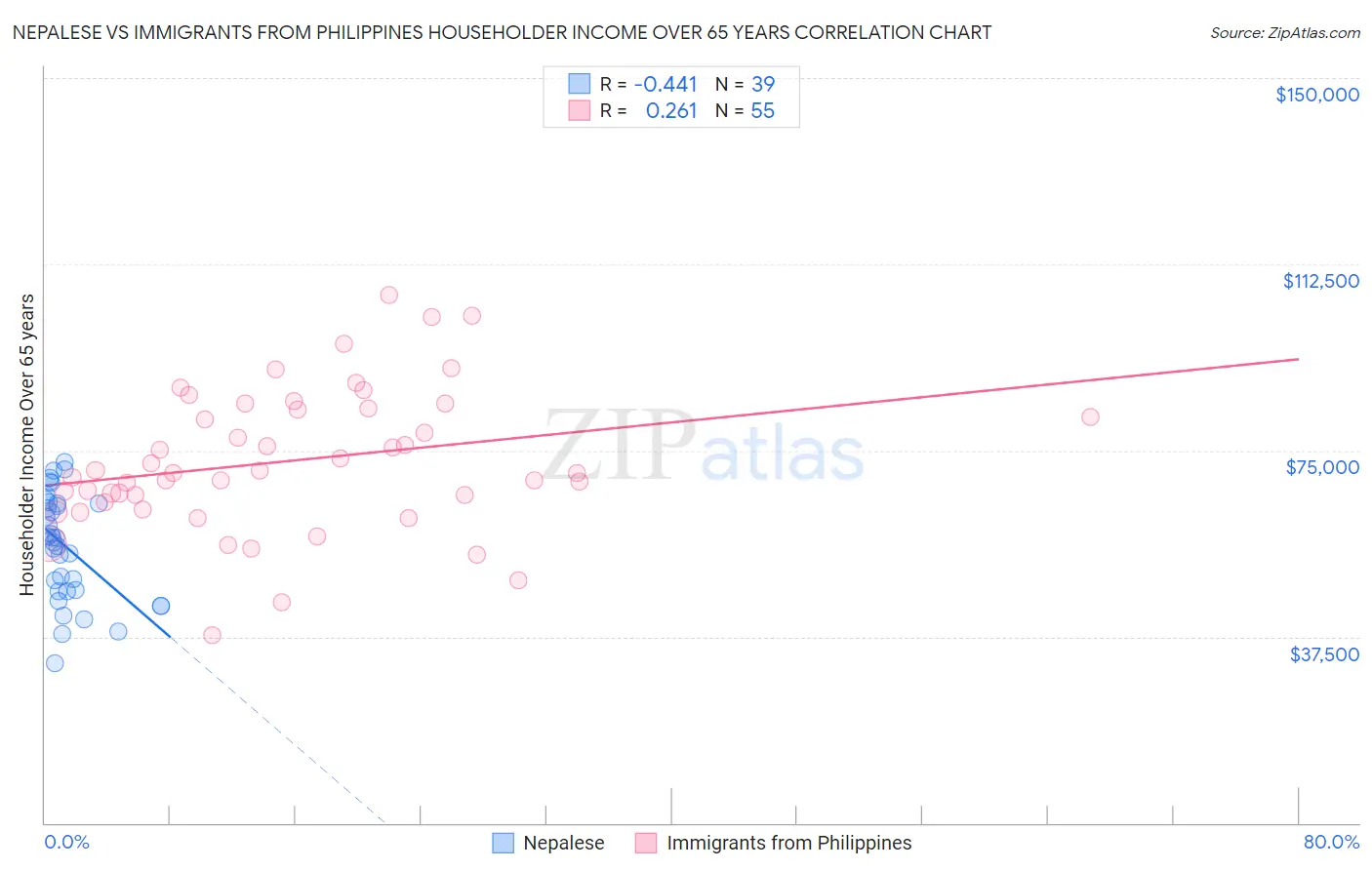 Nepalese vs Immigrants from Philippines Householder Income Over 65 years