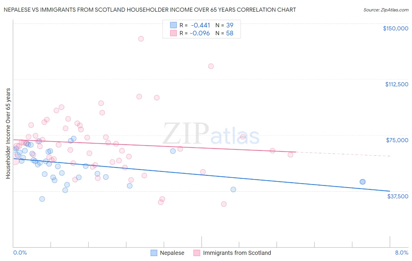 Nepalese vs Immigrants from Scotland Householder Income Over 65 years