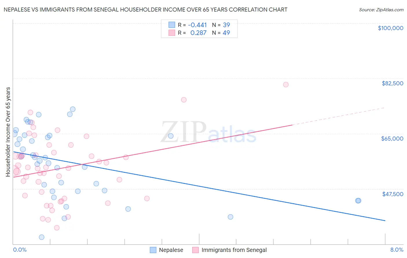 Nepalese vs Immigrants from Senegal Householder Income Over 65 years