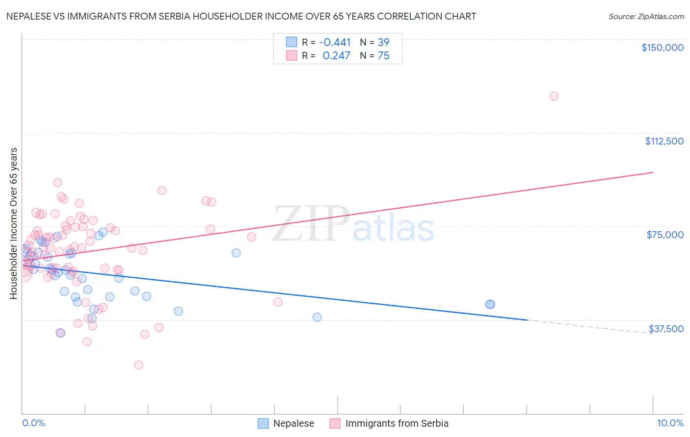 Nepalese vs Immigrants from Serbia Householder Income Over 65 years