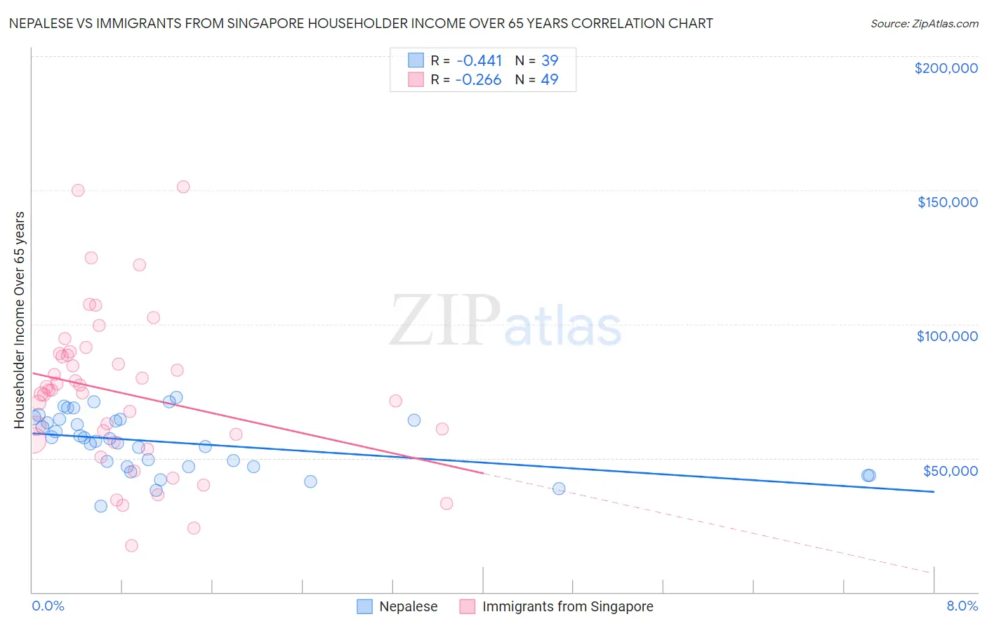 Nepalese vs Immigrants from Singapore Householder Income Over 65 years