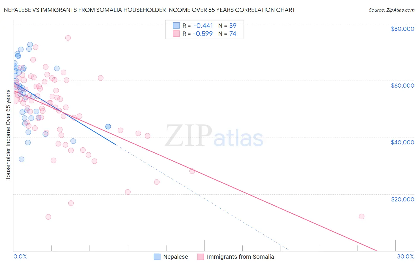 Nepalese vs Immigrants from Somalia Householder Income Over 65 years