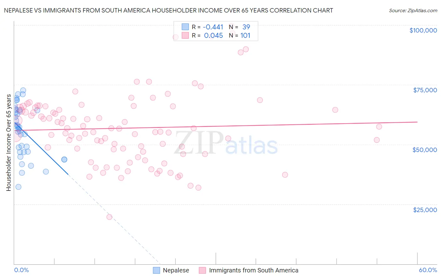 Nepalese vs Immigrants from South America Householder Income Over 65 years