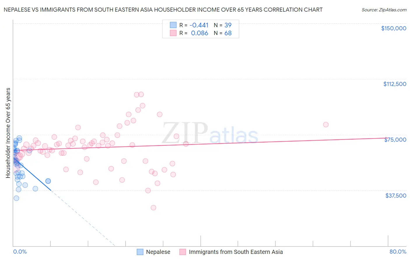 Nepalese vs Immigrants from South Eastern Asia Householder Income Over 65 years