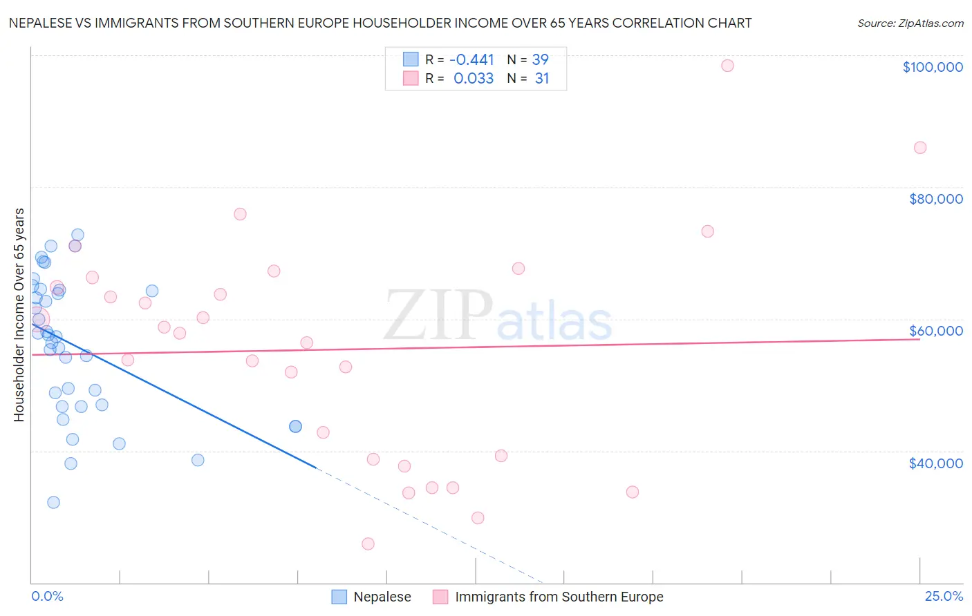 Nepalese vs Immigrants from Southern Europe Householder Income Over 65 years