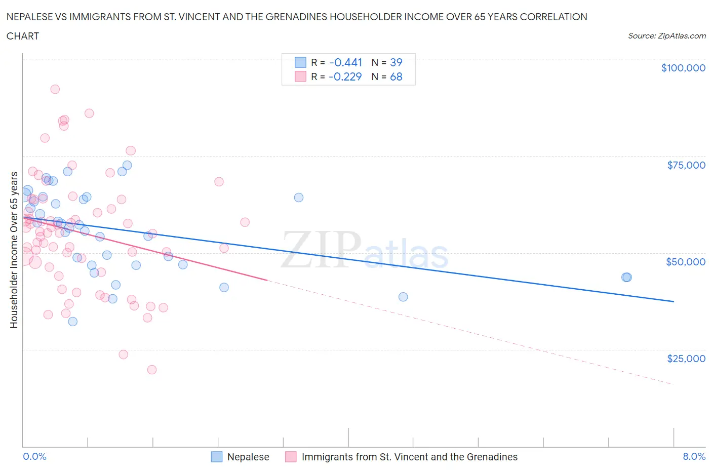 Nepalese vs Immigrants from St. Vincent and the Grenadines Householder Income Over 65 years