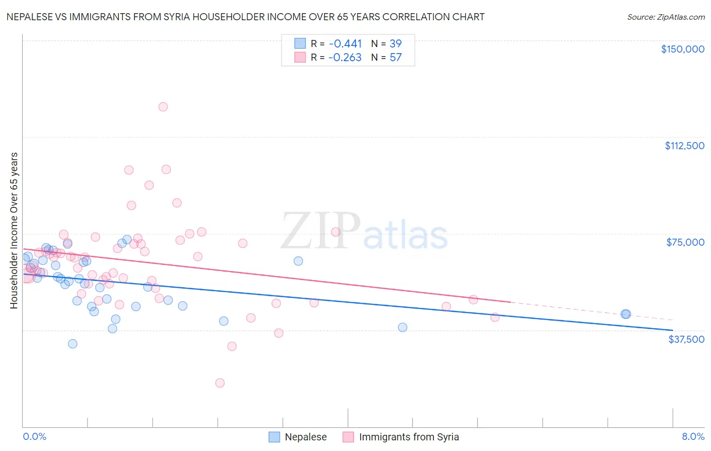 Nepalese vs Immigrants from Syria Householder Income Over 65 years