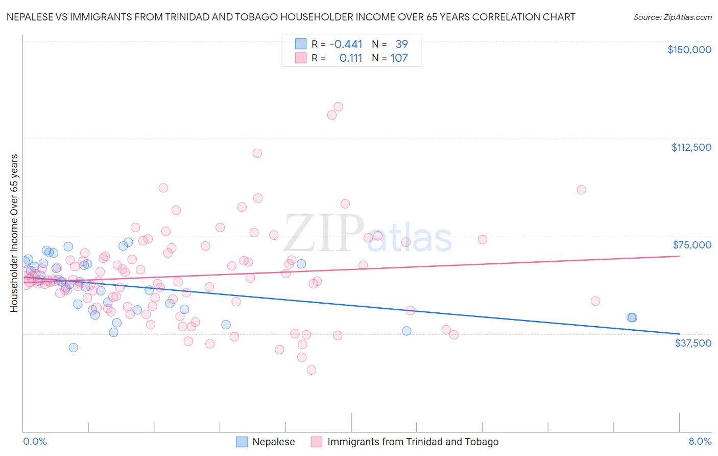 Nepalese vs Immigrants from Trinidad and Tobago Householder Income Over 65 years