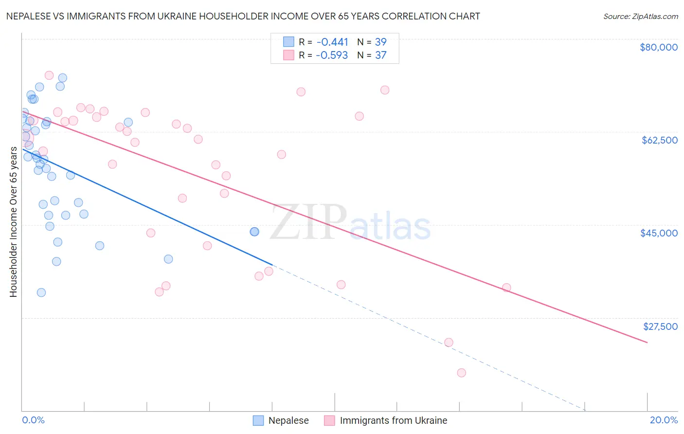 Nepalese vs Immigrants from Ukraine Householder Income Over 65 years