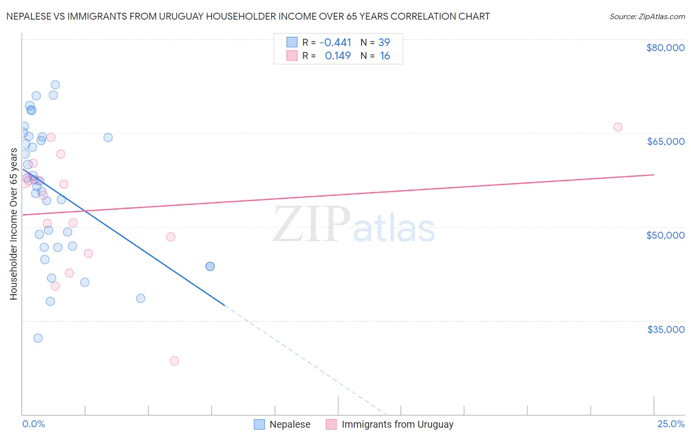 Nepalese vs Immigrants from Uruguay Householder Income Over 65 years