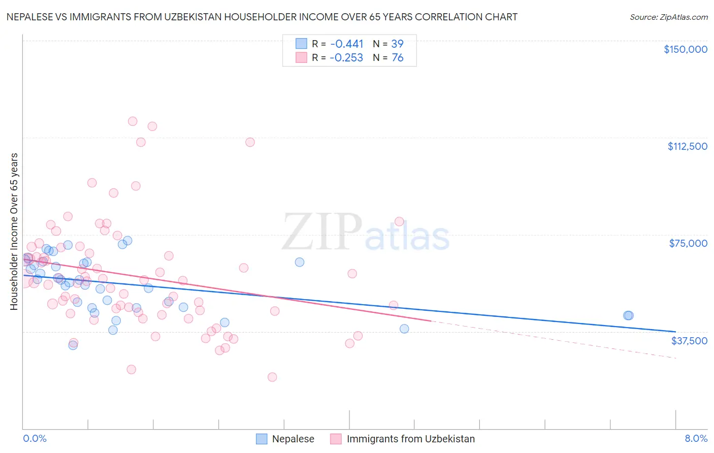 Nepalese vs Immigrants from Uzbekistan Householder Income Over 65 years