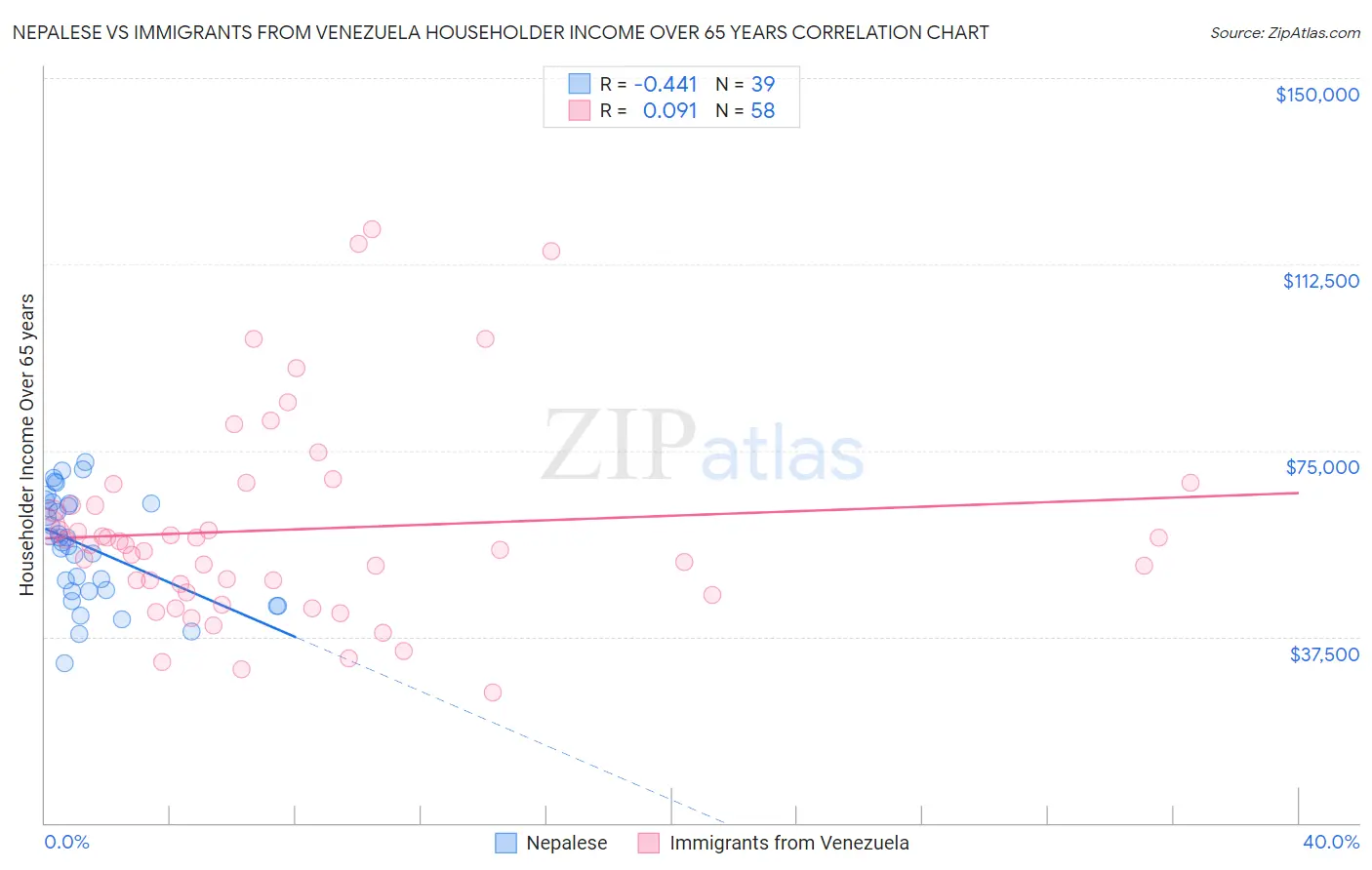 Nepalese vs Immigrants from Venezuela Householder Income Over 65 years