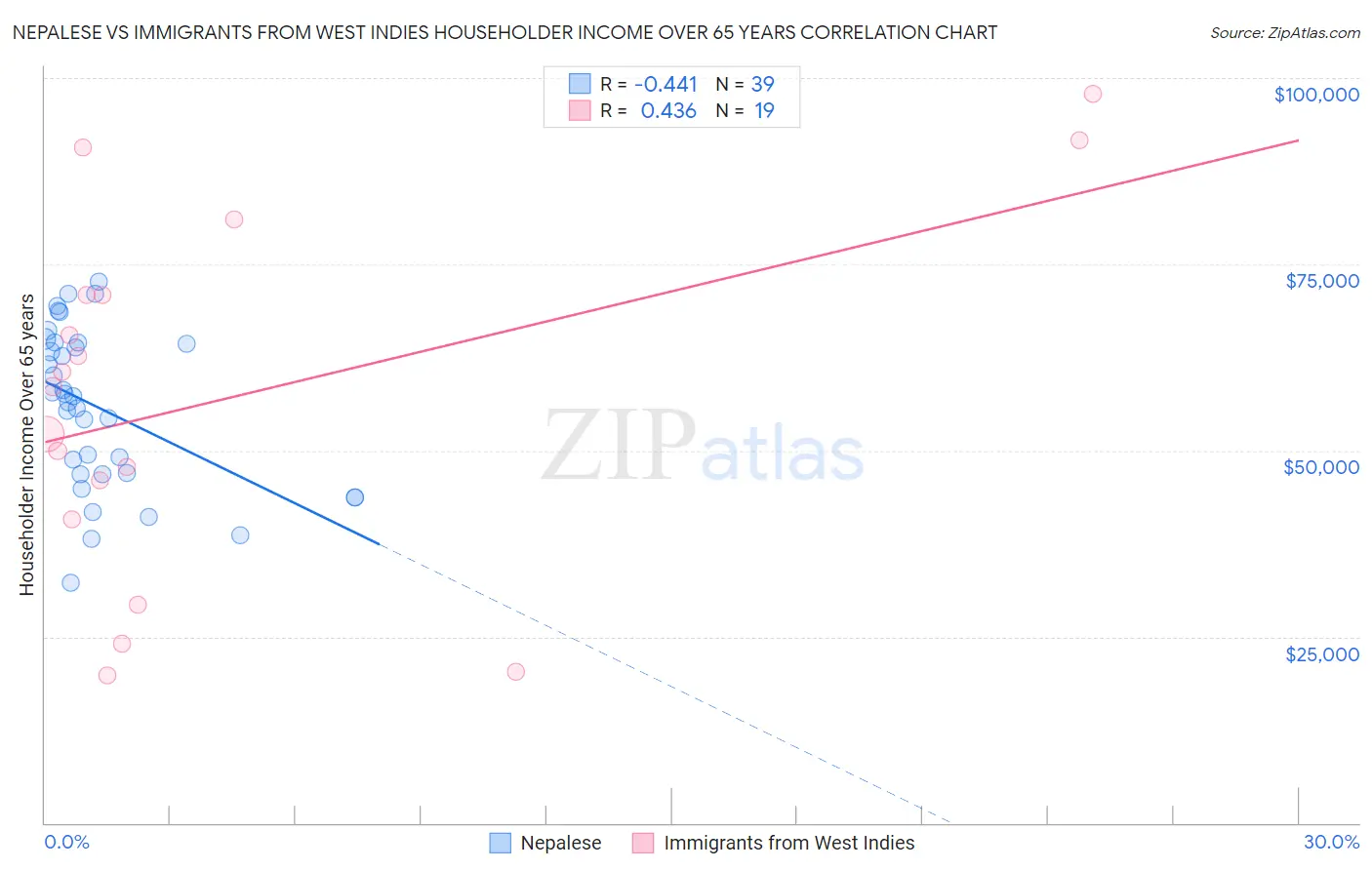 Nepalese vs Immigrants from West Indies Householder Income Over 65 years