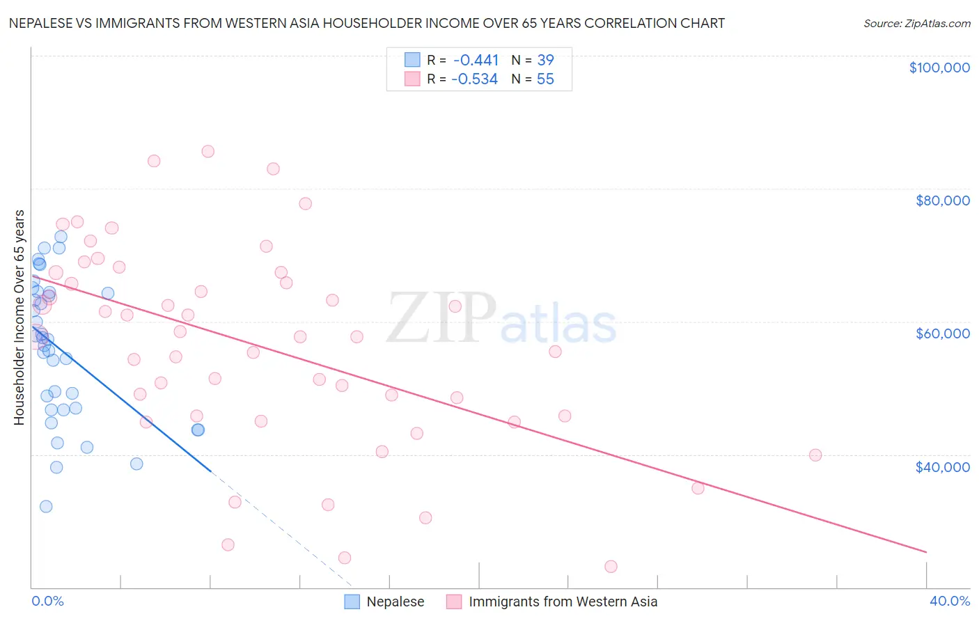 Nepalese vs Immigrants from Western Asia Householder Income Over 65 years