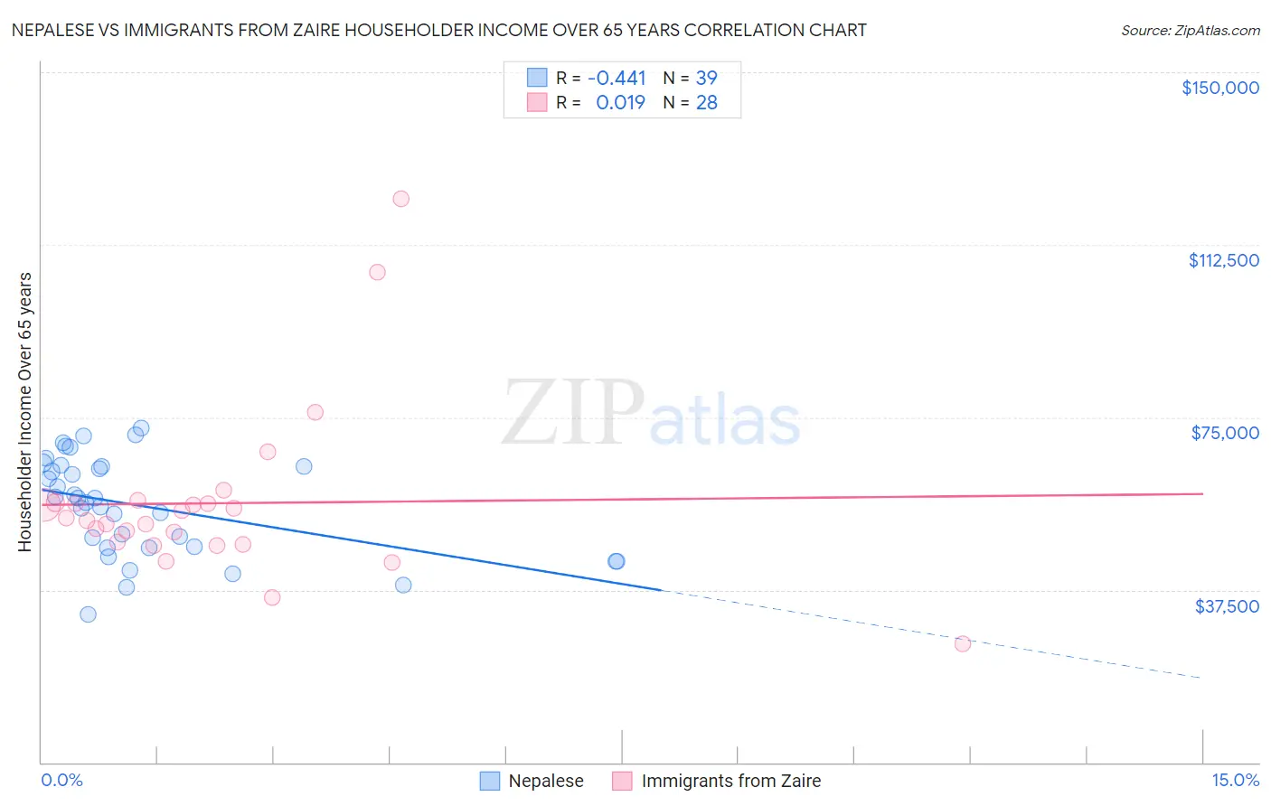 Nepalese vs Immigrants from Zaire Householder Income Over 65 years