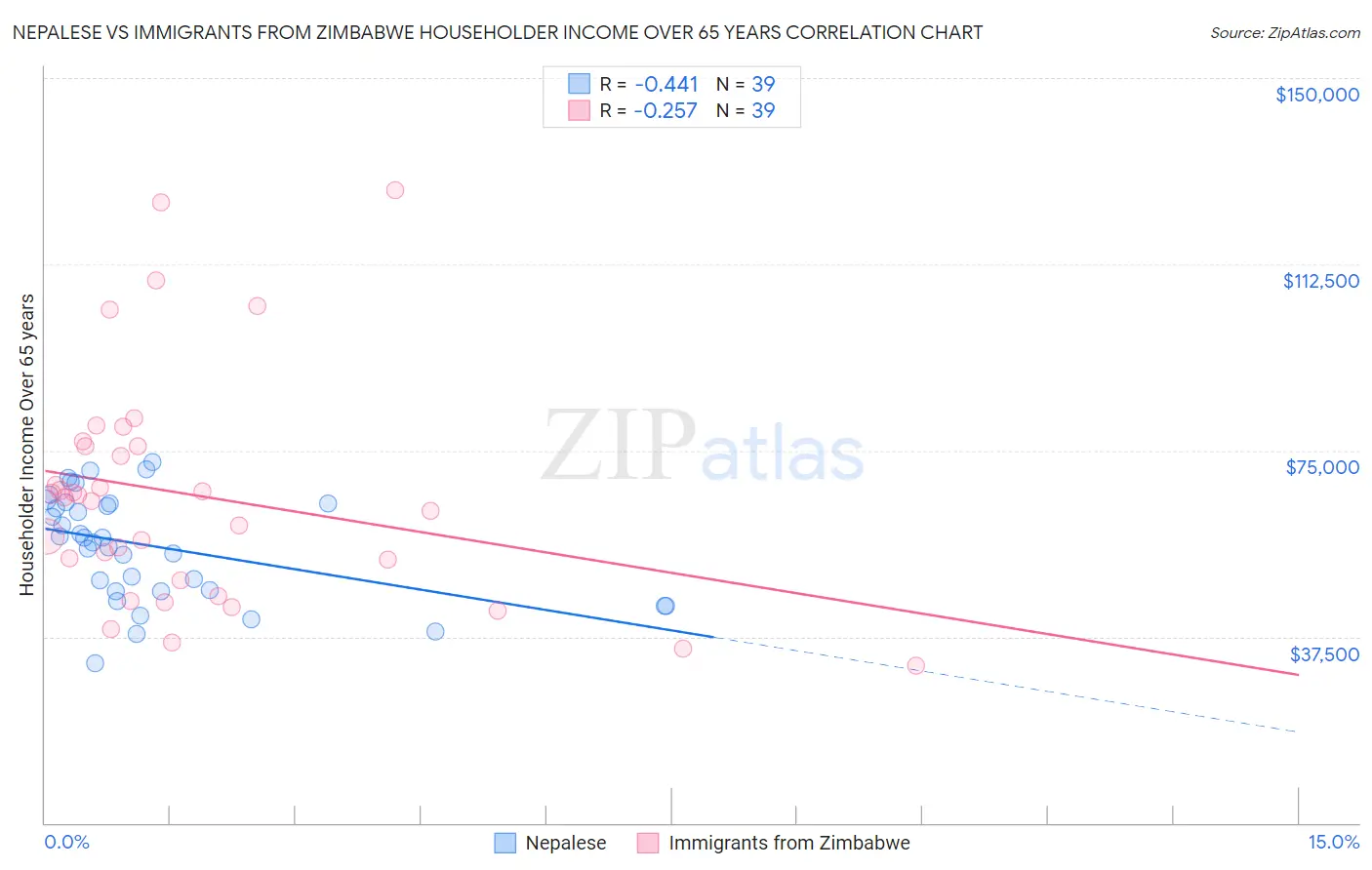 Nepalese vs Immigrants from Zimbabwe Householder Income Over 65 years