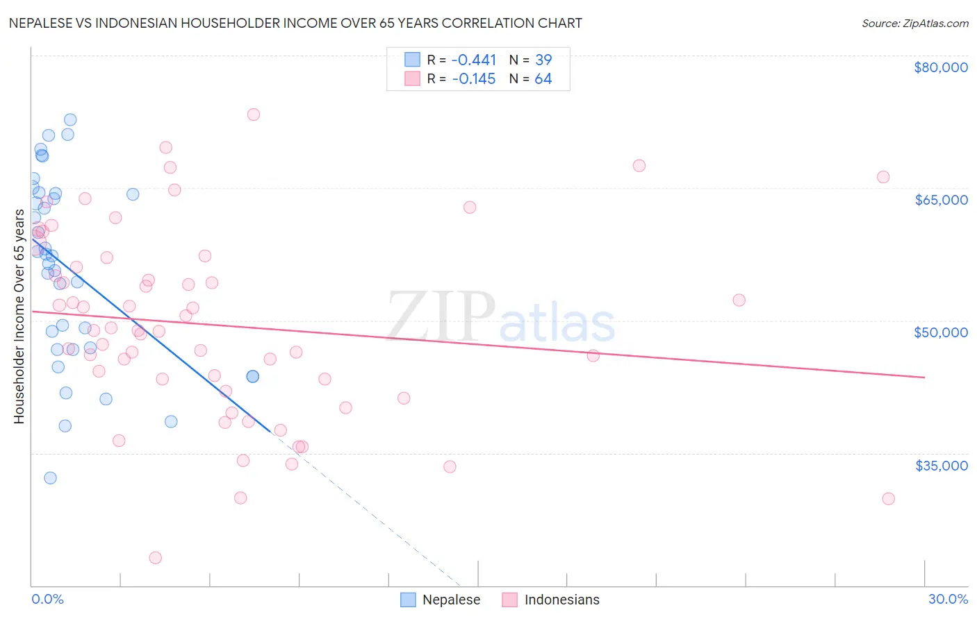 Nepalese vs Indonesian Householder Income Over 65 years