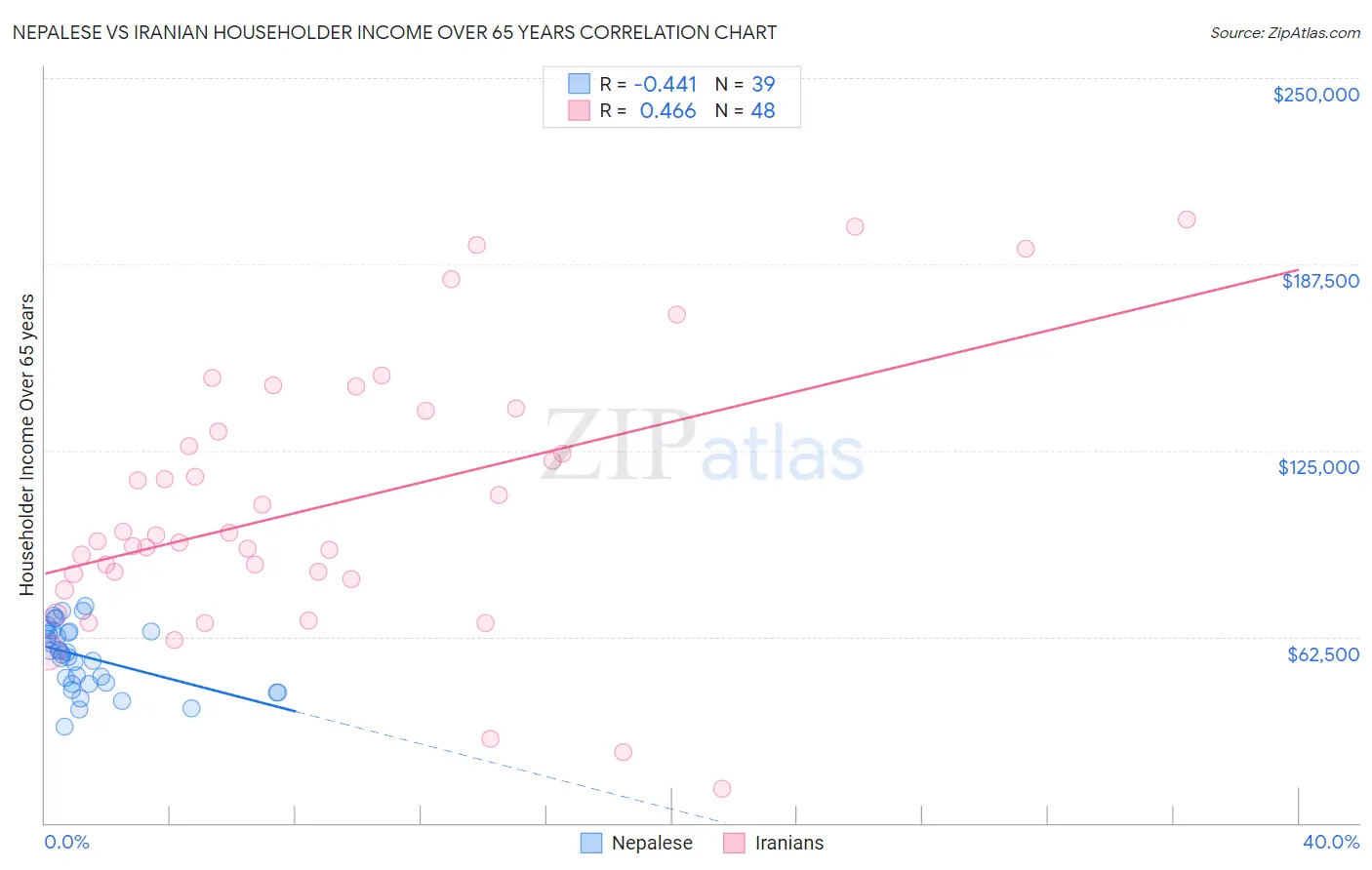 Nepalese vs Iranian Householder Income Over 65 years