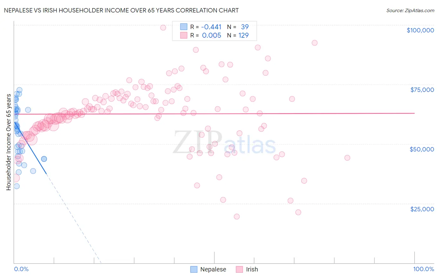 Nepalese vs Irish Householder Income Over 65 years