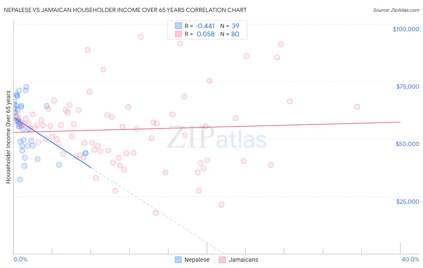 Nepalese vs Jamaican Householder Income Over 65 years