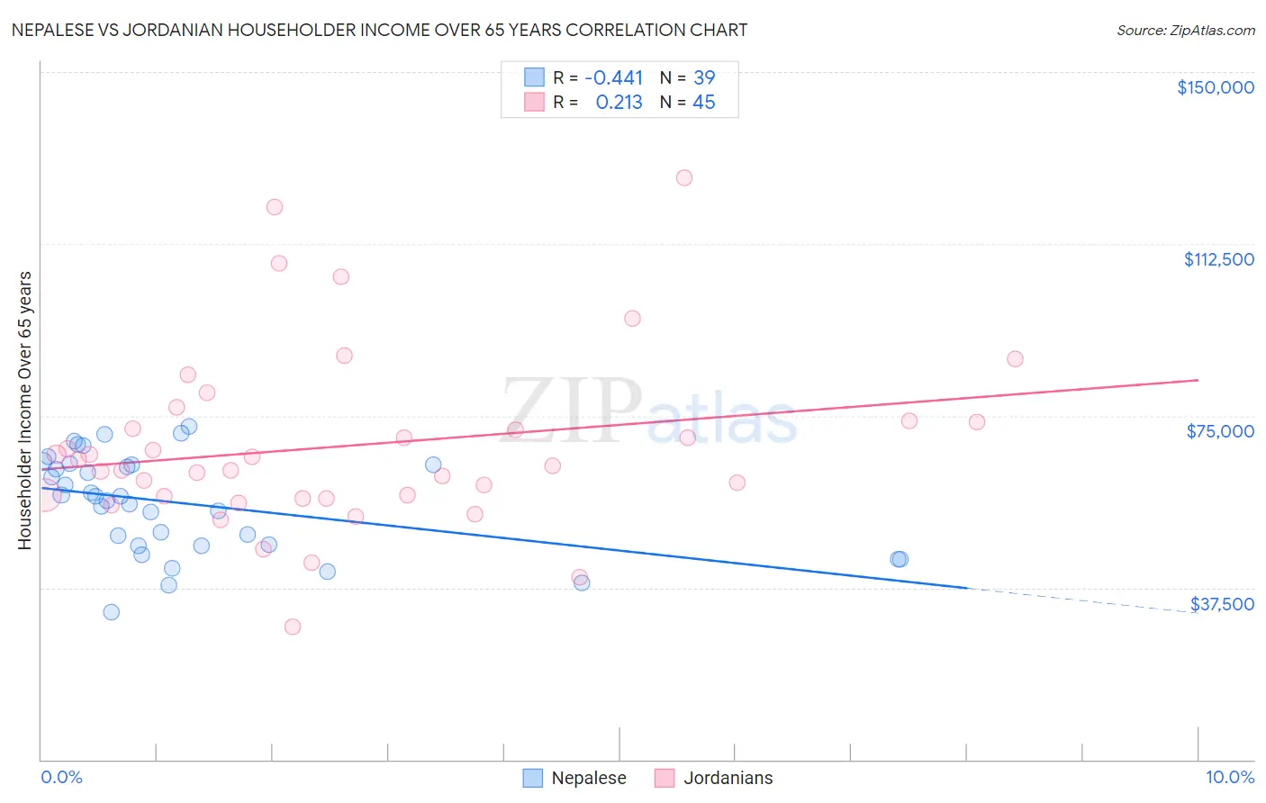 Nepalese vs Jordanian Householder Income Over 65 years