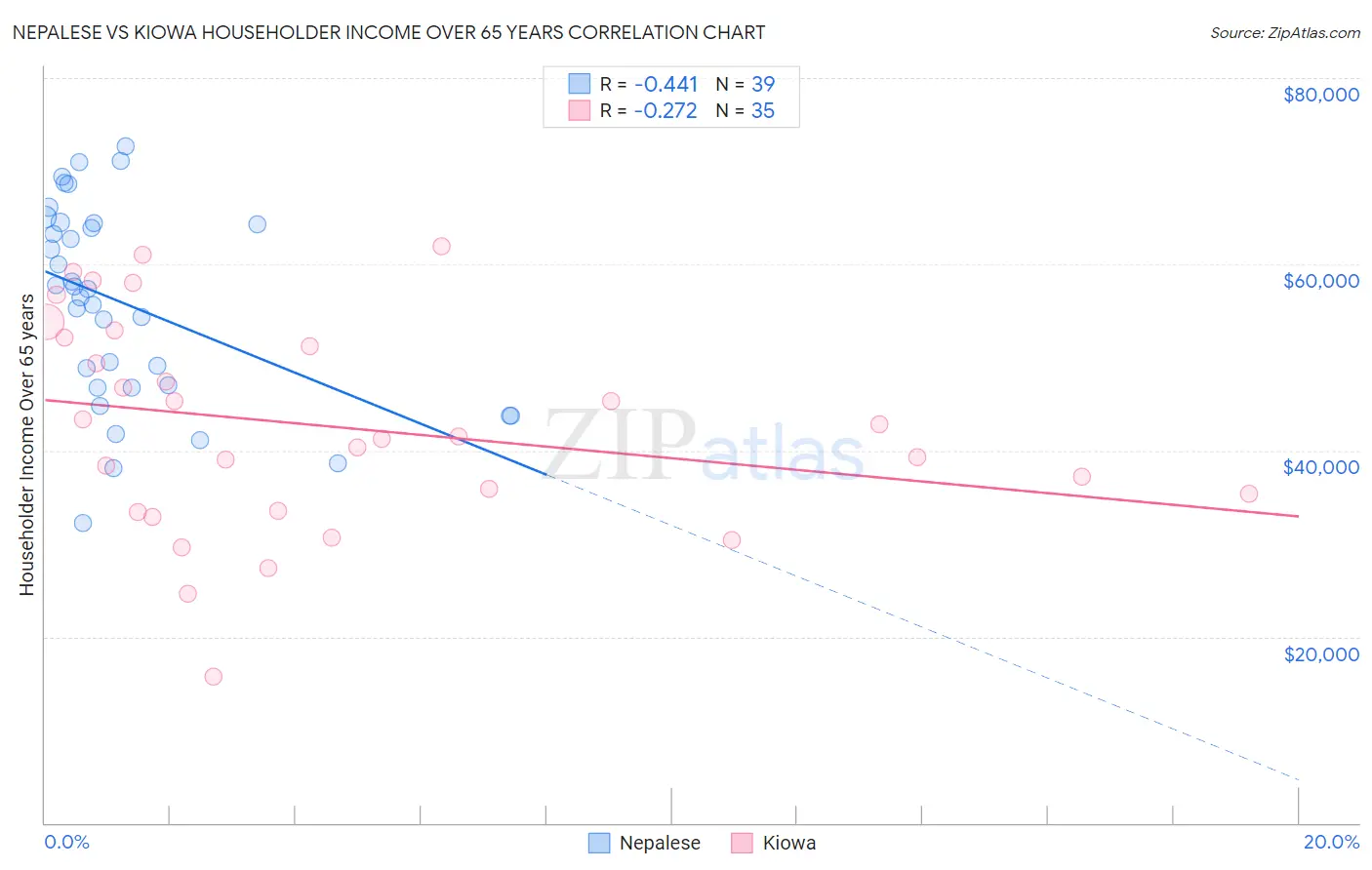 Nepalese vs Kiowa Householder Income Over 65 years