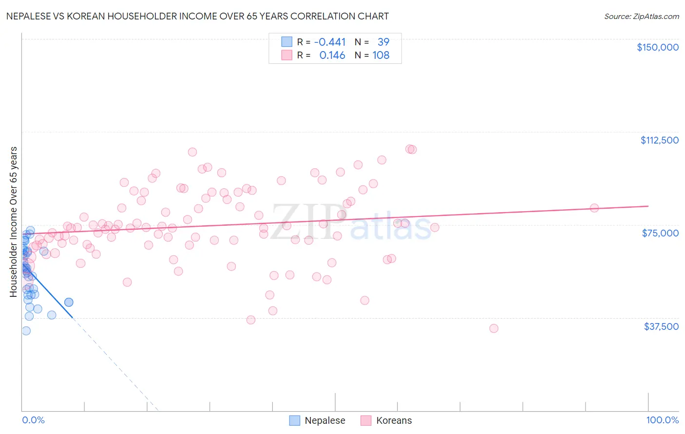 Nepalese vs Korean Householder Income Over 65 years