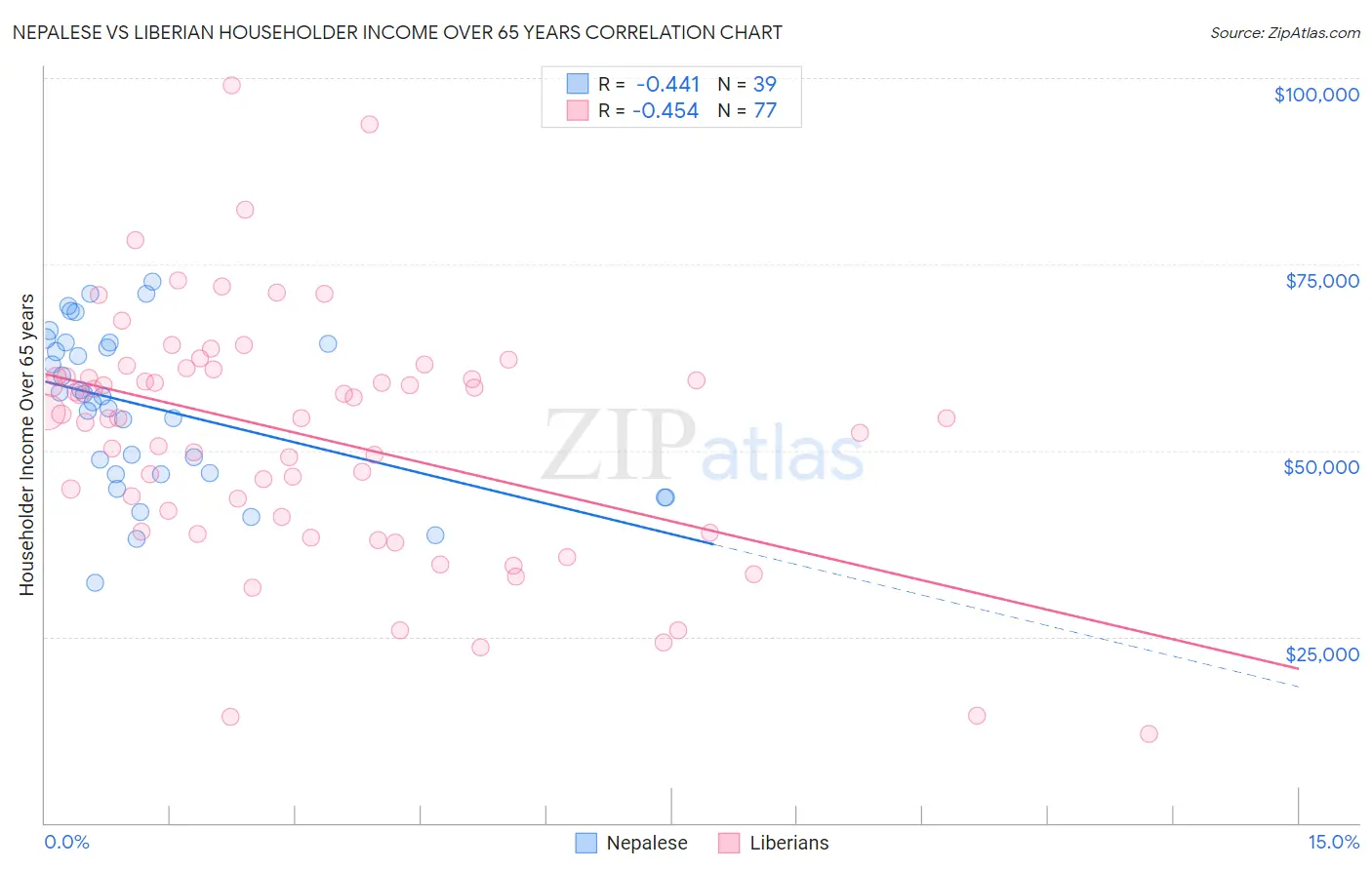 Nepalese vs Liberian Householder Income Over 65 years