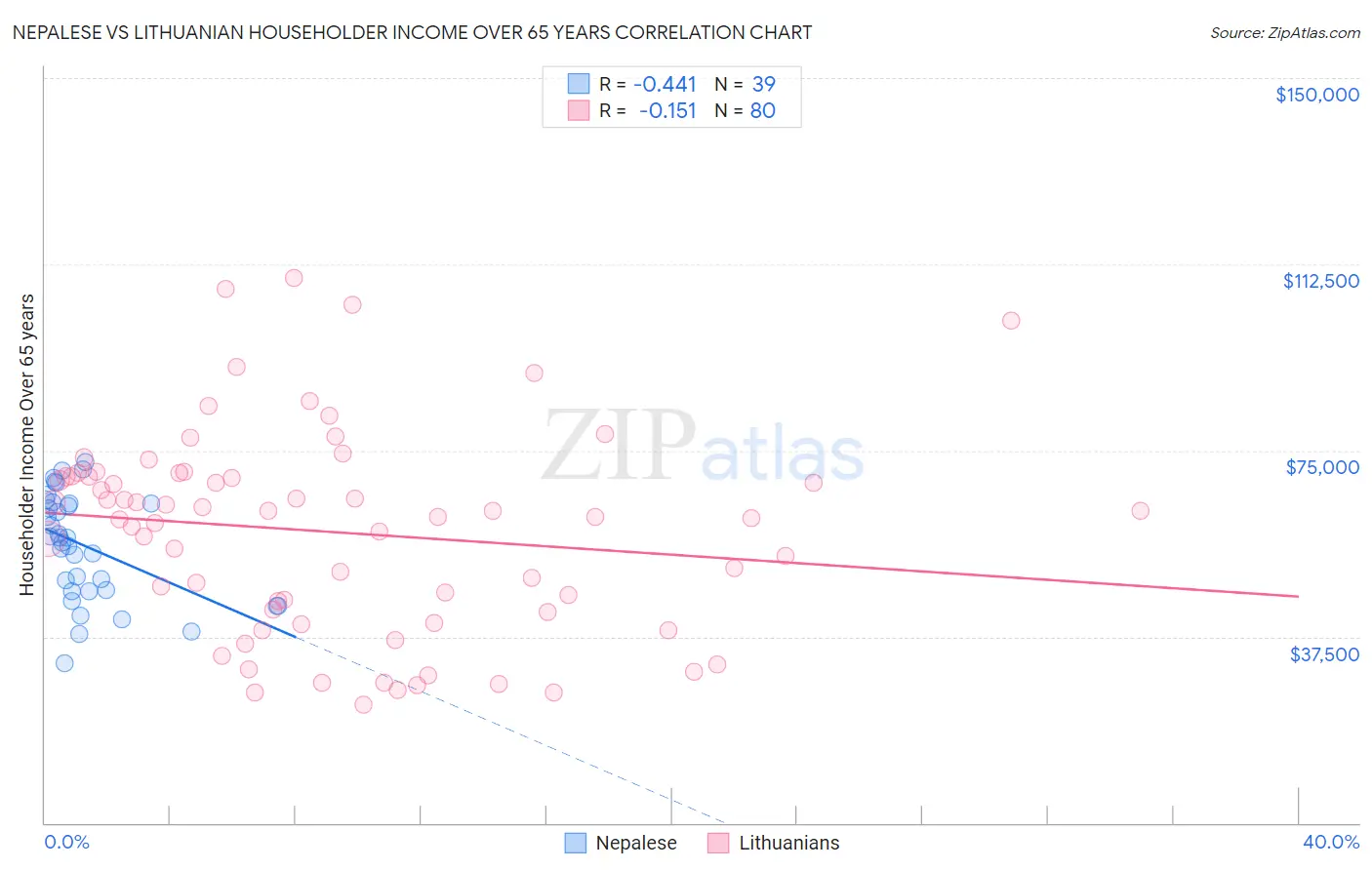 Nepalese vs Lithuanian Householder Income Over 65 years