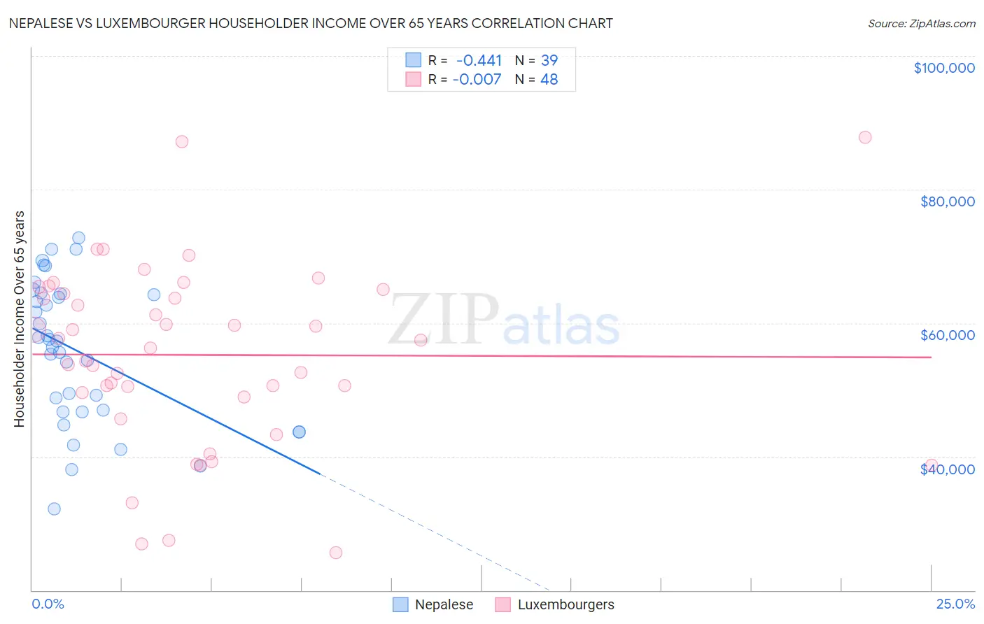 Nepalese vs Luxembourger Householder Income Over 65 years
