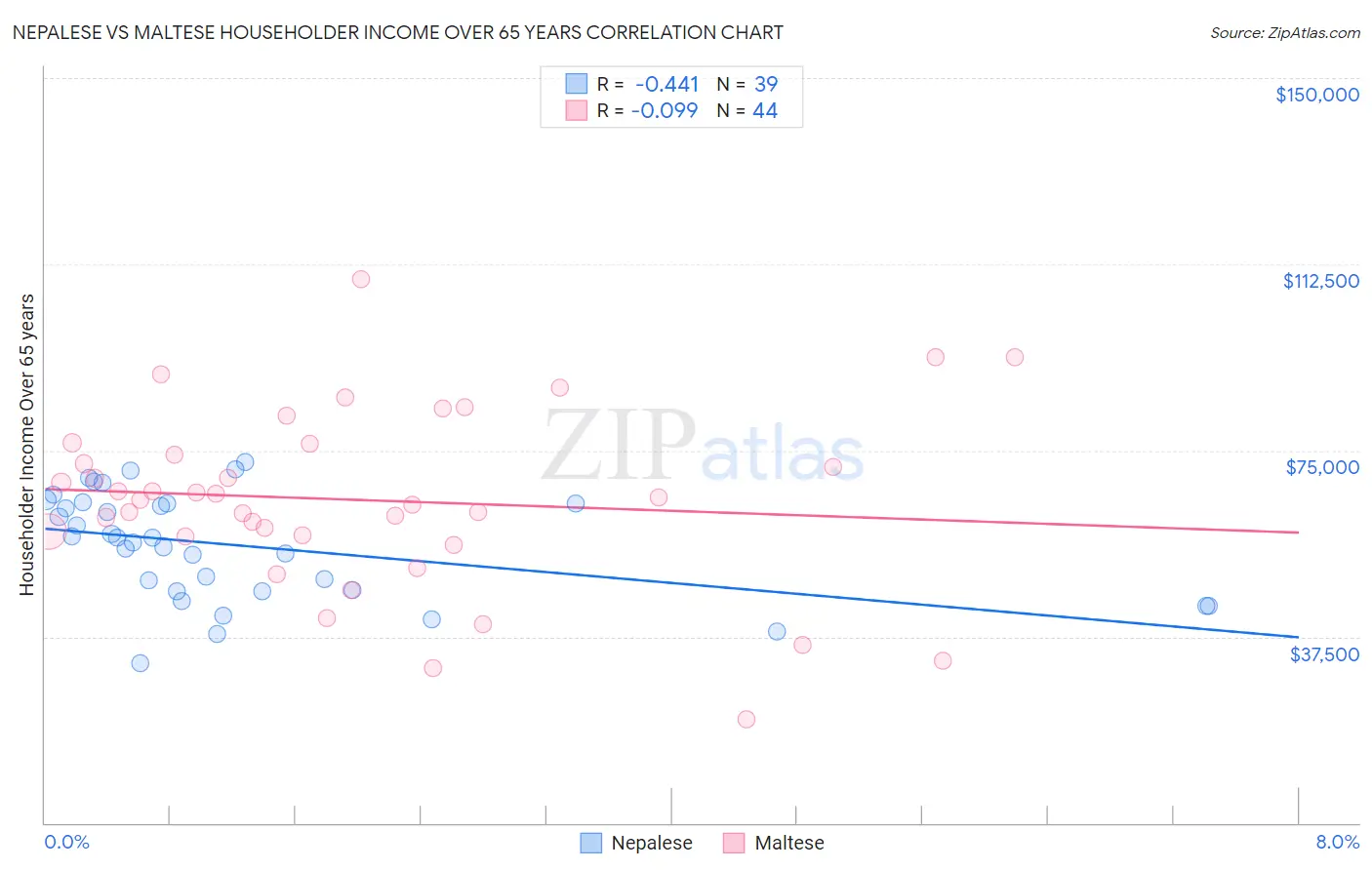 Nepalese vs Maltese Householder Income Over 65 years