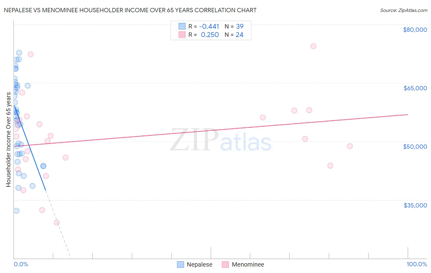 Nepalese vs Menominee Householder Income Over 65 years