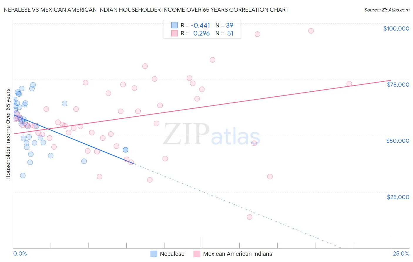 Nepalese vs Mexican American Indian Householder Income Over 65 years