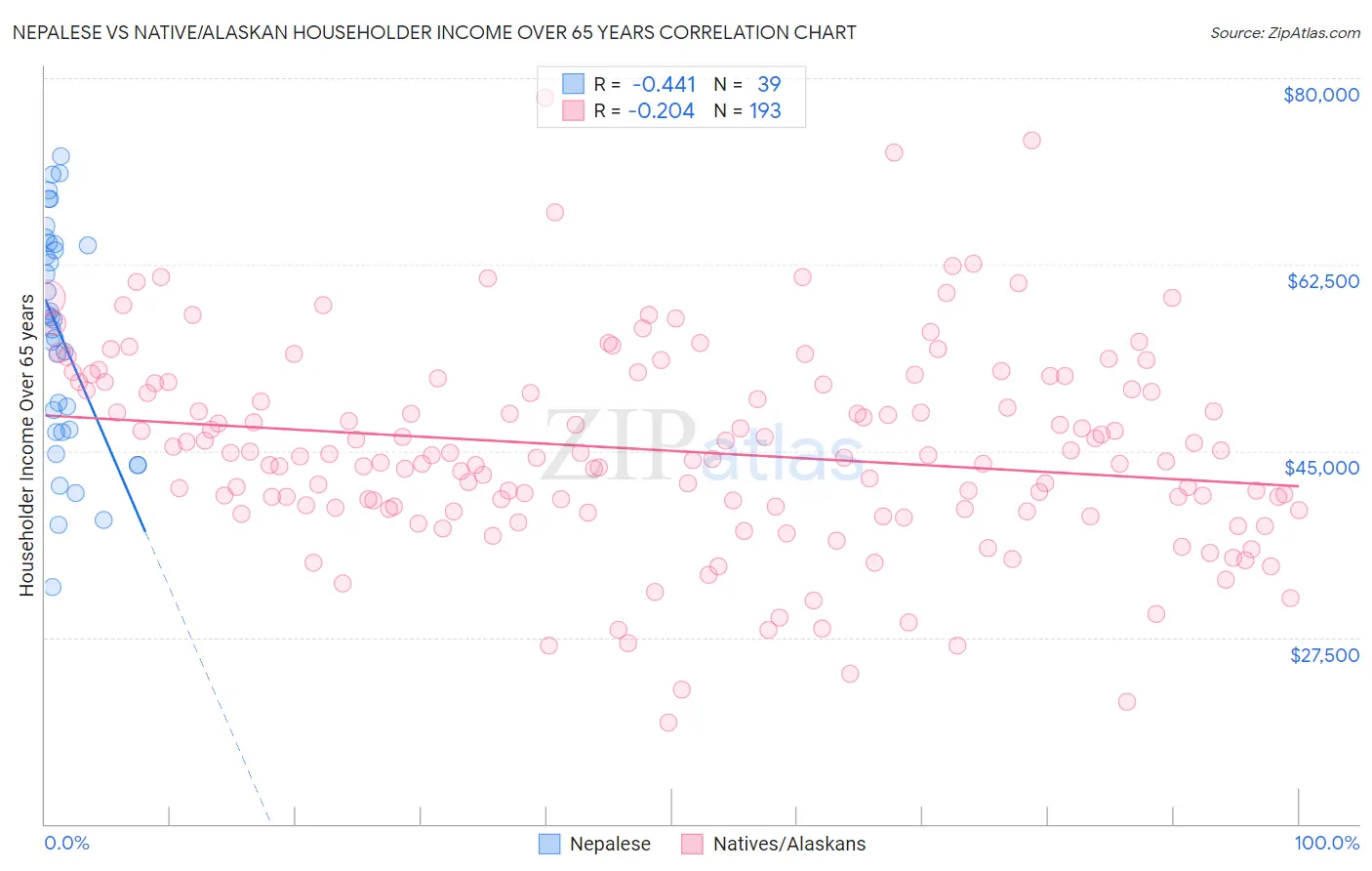 Nepalese vs Native/Alaskan Householder Income Over 65 years
