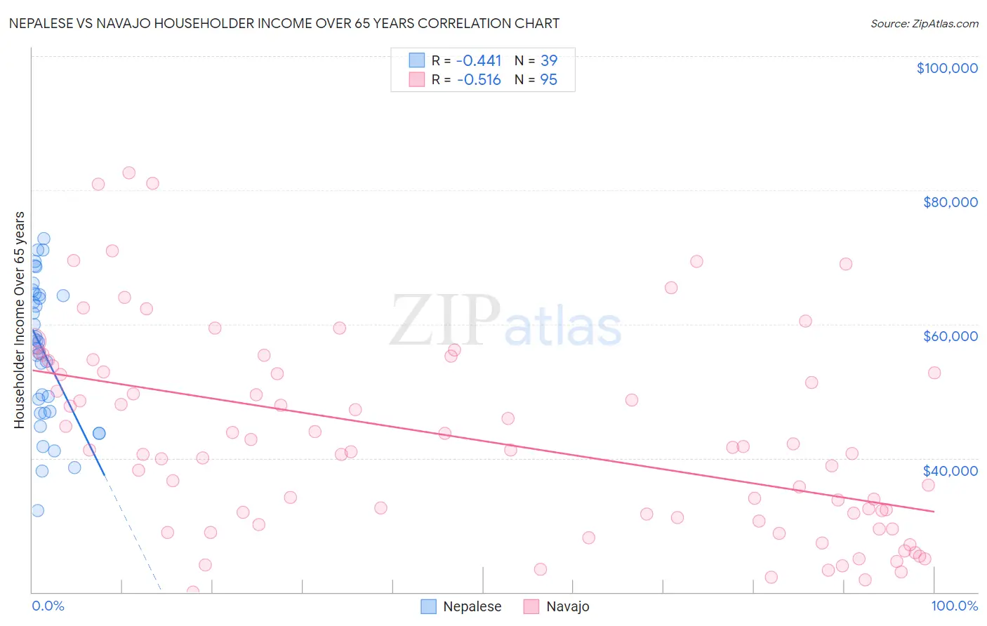 Nepalese vs Navajo Householder Income Over 65 years