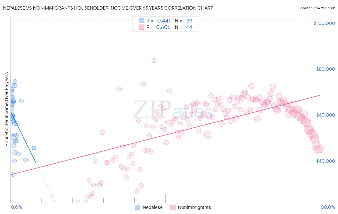 Nepalese vs Nonimmigrants Householder Income Over 65 years