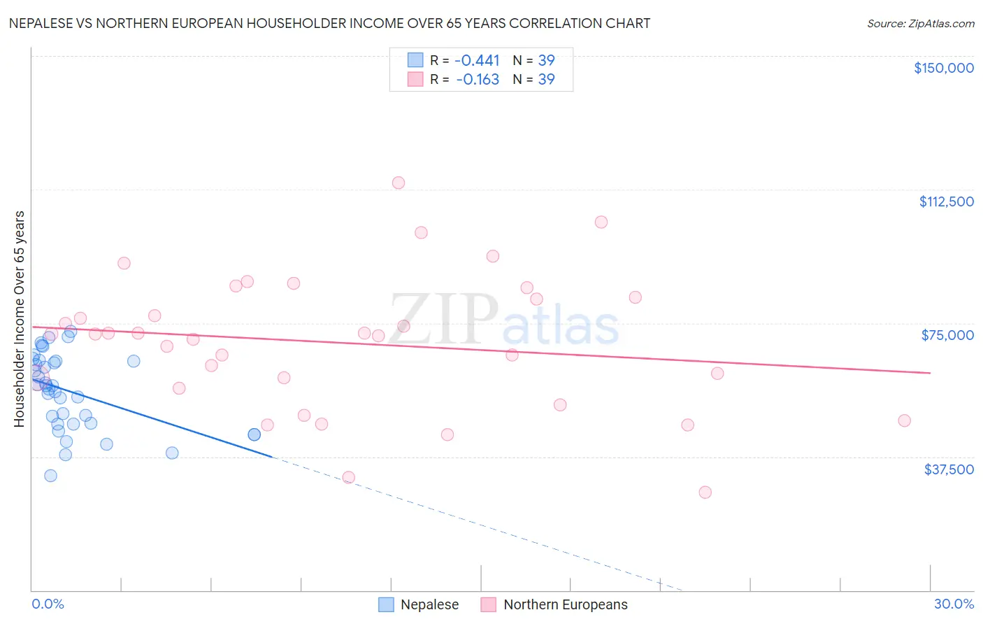 Nepalese vs Northern European Householder Income Over 65 years