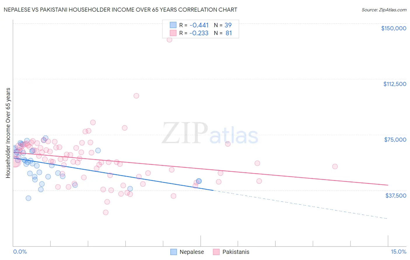 Nepalese vs Pakistani Householder Income Over 65 years